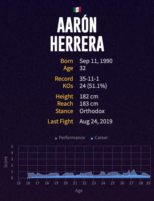 Aarón Herrera's boxing career