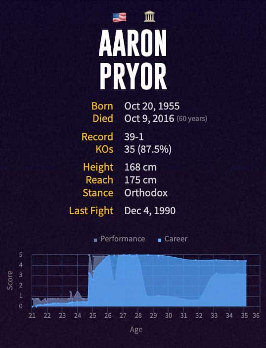 Aaron Pryor's boxing career