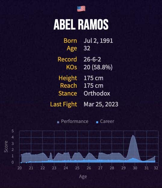 Abel Ramos' boxing career