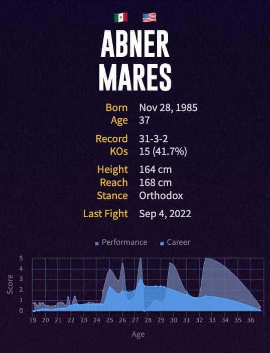Abner Mares' boxing career