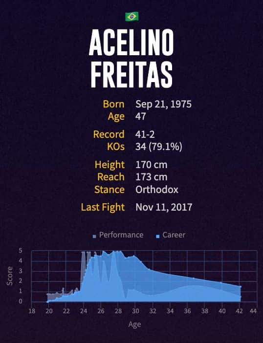 Acelino Freitas' boxing career