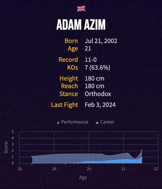 Adam Azim's boxing career