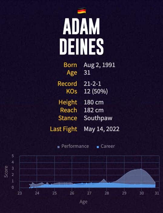 Adam Deines' boxing career