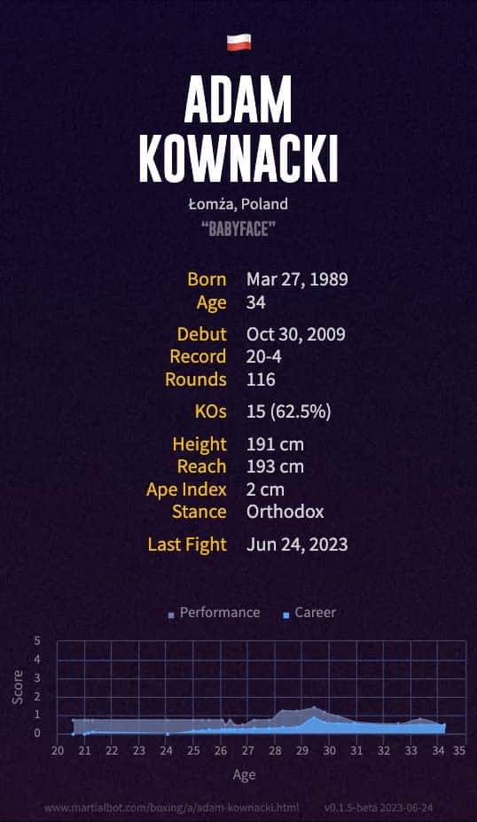 Adam Kownacki's Record
