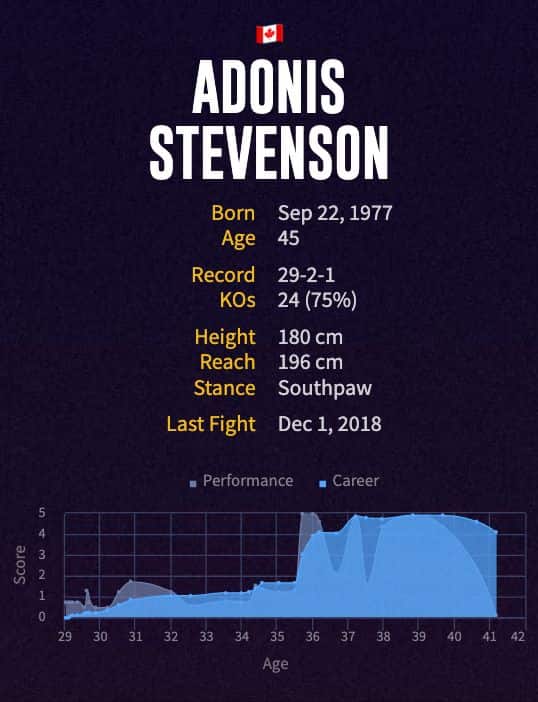 Adonis Stevenson's boxing career