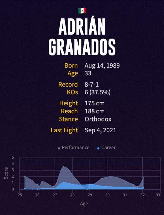 Adrián Granados' boxing career