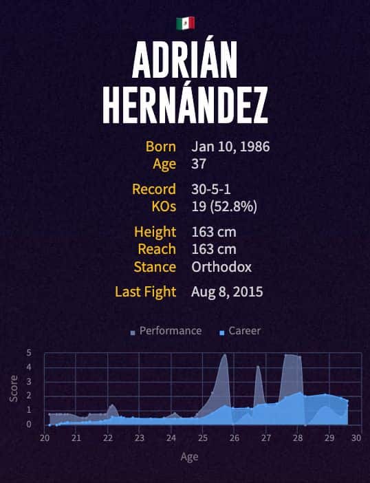 Adrián Hernández' boxing career
