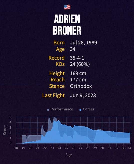 Adrien Broner's boxing career