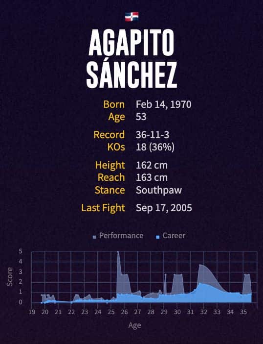 Agapito Sánchez' boxing career