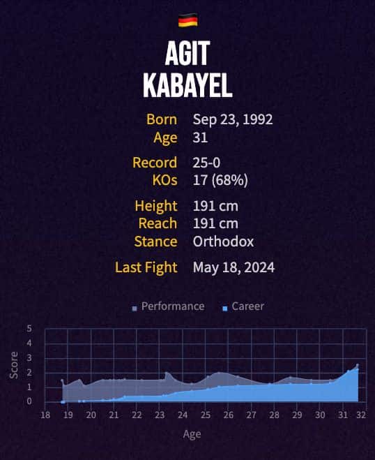 Agit Kabayel's boxing career
