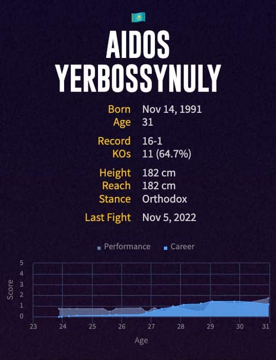 Aidos Yerbossynuly's boxing career