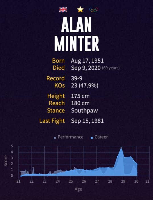 Alan Minter's boxing career