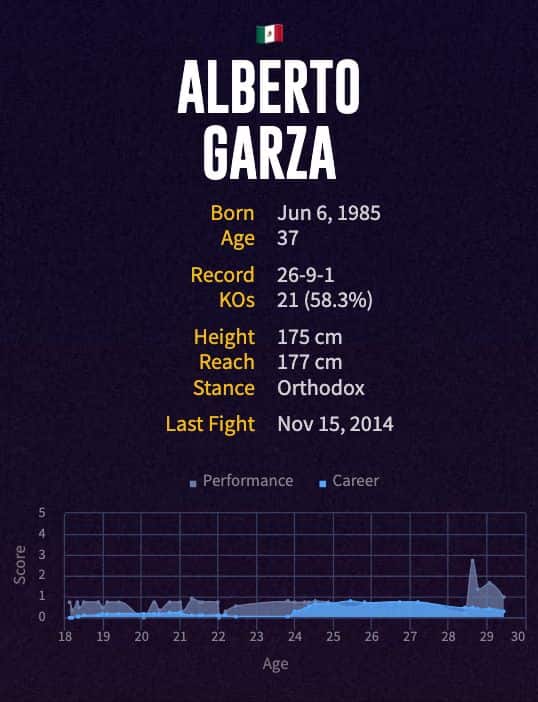 Alberto Garza's boxing career