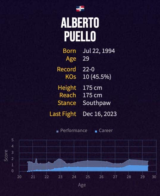 Alberto Puello's boxing career