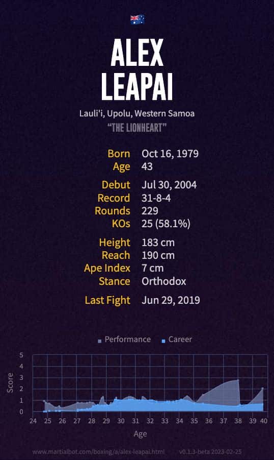 Alex Leapai's Record