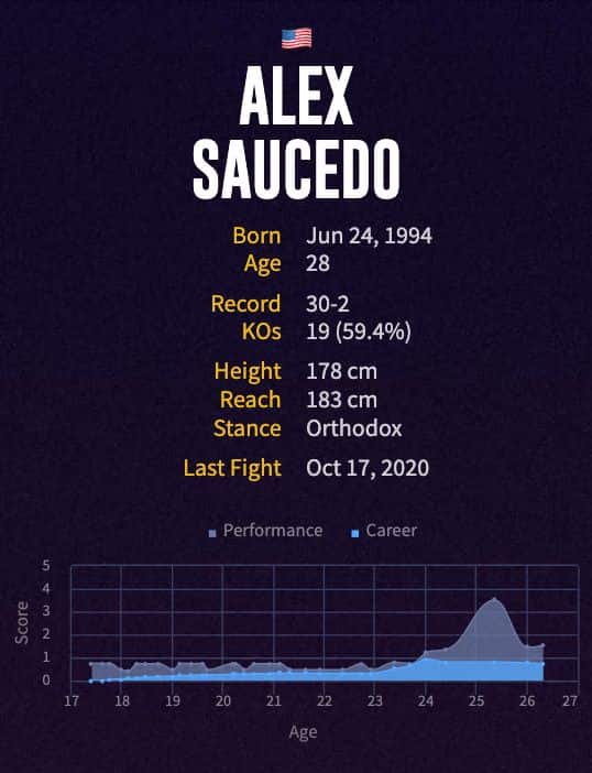 Alex Saucedo's boxing career
