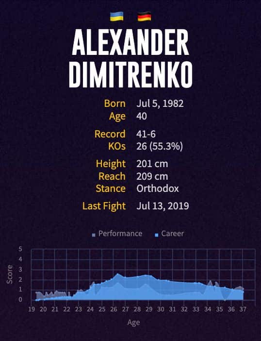 Alexander Dimitrenko's boxing career
