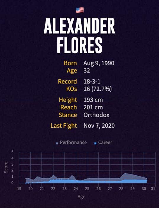 Alexander Flores' boxing career
