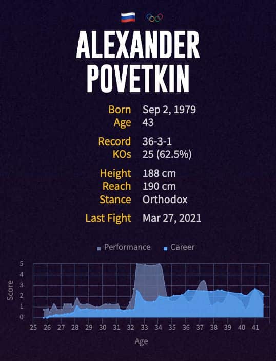 Alexander Povetkin's boxing career