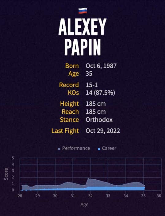 Alexei Papin's boxing career