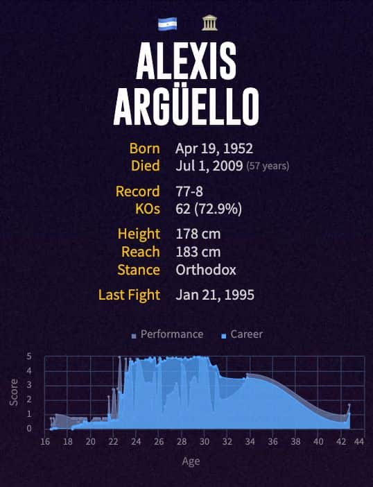 Alexis Argüello's boxing career