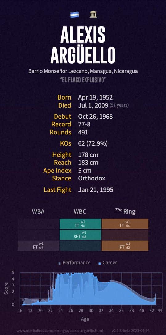 Alexis Argüello's record and stats