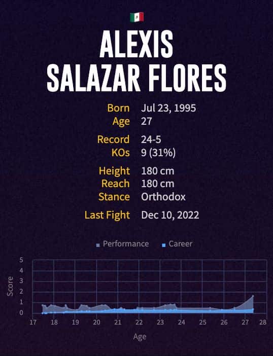 Alexis Salazar Flores' boxing career