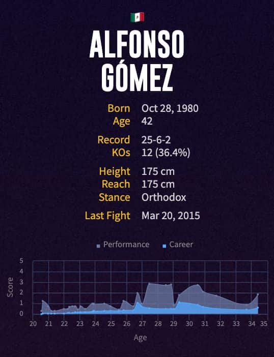 Alfonso Gómez' boxing career
