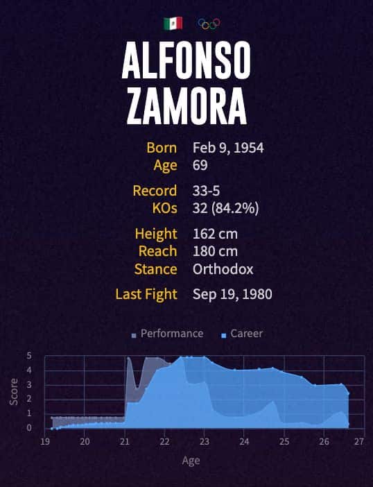 Alfonso Zamora's boxing career
