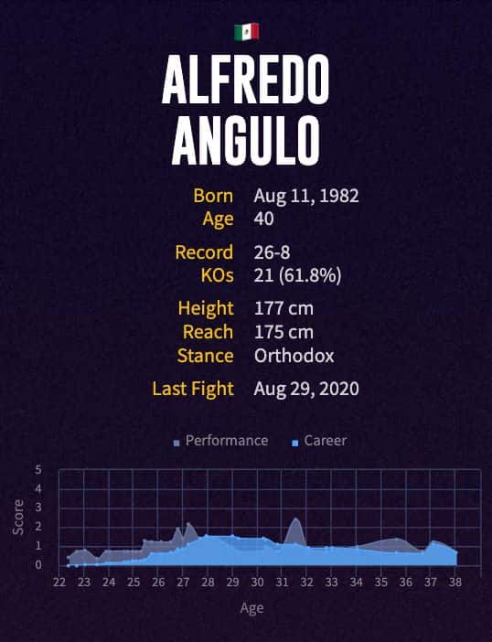 Alfredo Angulo's boxing career