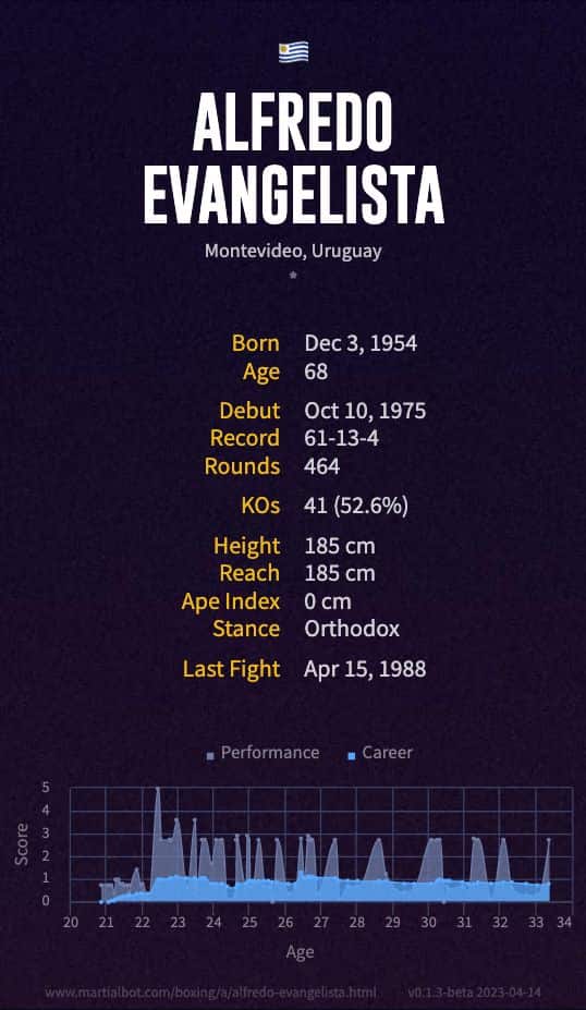 Alfredo Evangelista's boxing record and stats summarized in an infographic