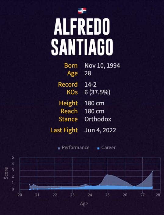 Alfredo Santiago's boxing career