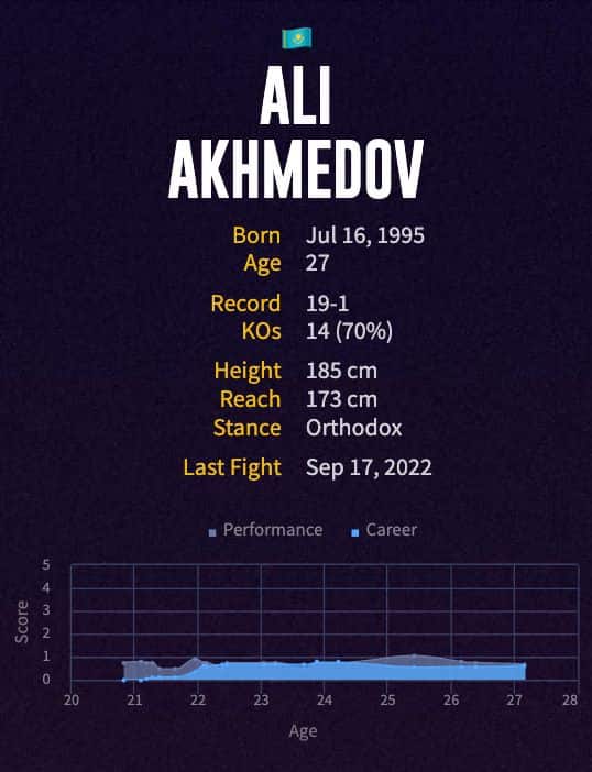 Ali Akhmedov's boxing career
