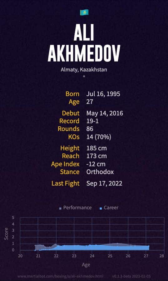 Ali Akhmedov's record and stats