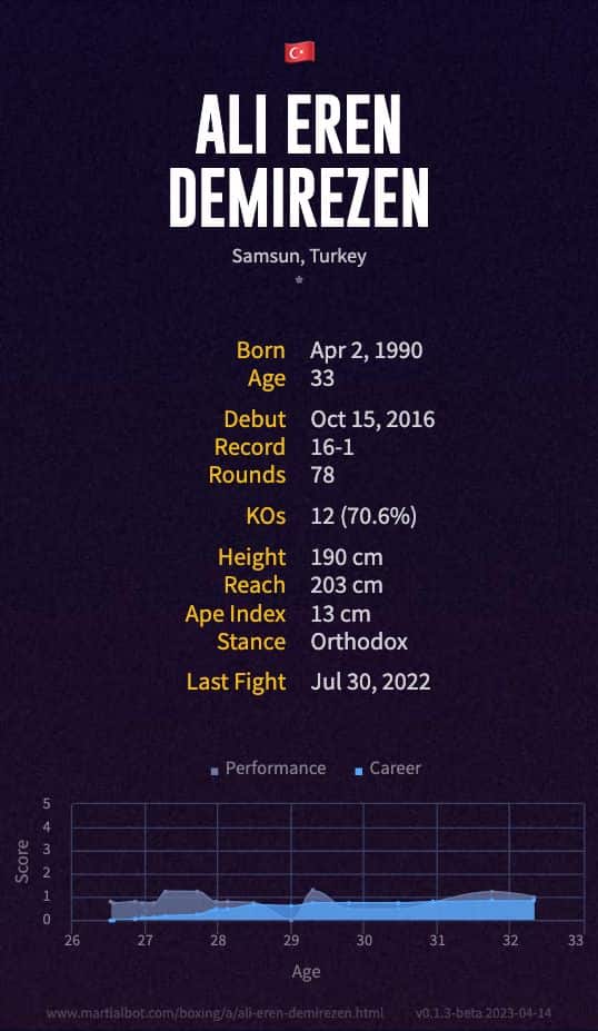 Ali Eren Demirezen's Record