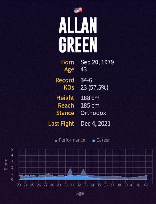 Allan Green's boxing career