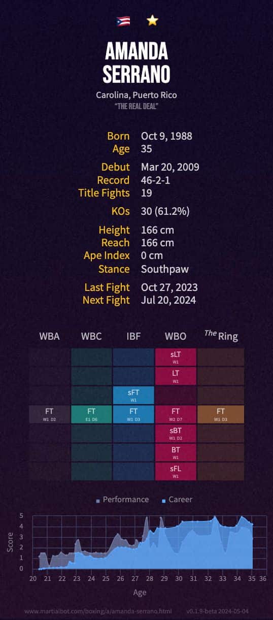 Amanda Serrano's boxing record and stats summarized in an infographic
