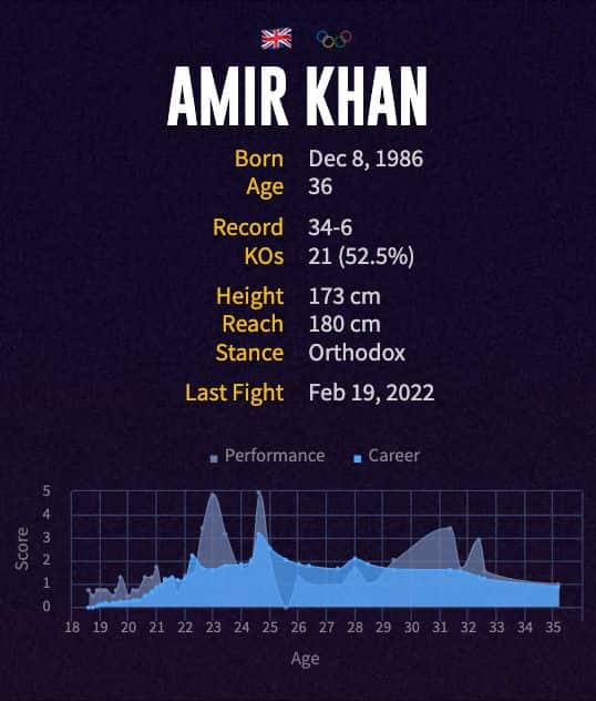 Amir Khan's boxing career