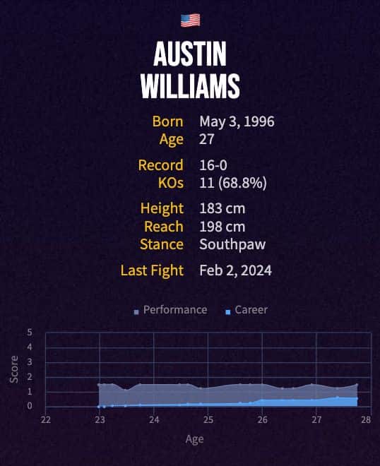 Ammo Williams' boxing career