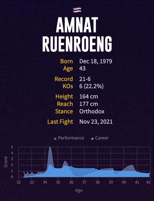 Amnat Ruenroeng's boxing career