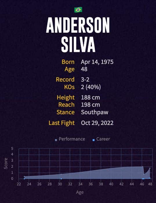 Anderson Silva's boxing career