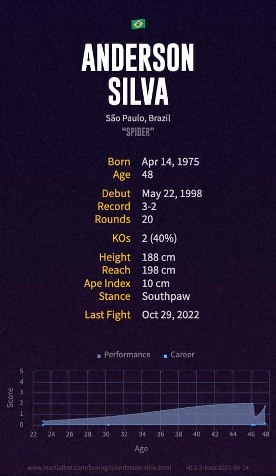 Anderson Silva's boxing record and stats summarized in an infographic
