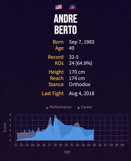 Andre Berto's boxing career