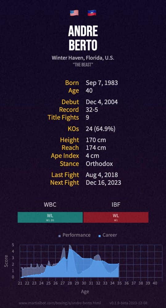 Andre Berto's record and stats
