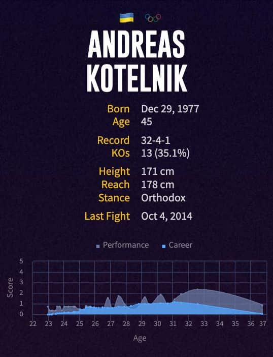 Andreas Kotelnik's boxing career