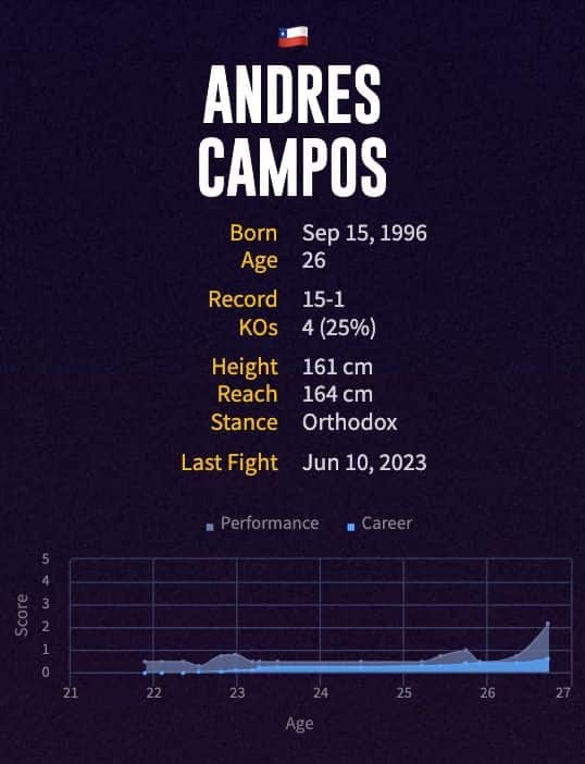 Andres Campos' boxing career
