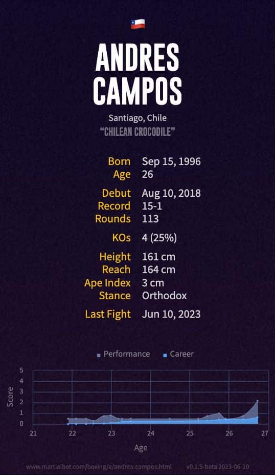 Andres Campos' boxing record