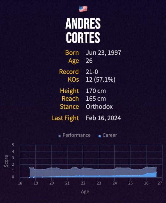 Andres Cortes' boxing career
