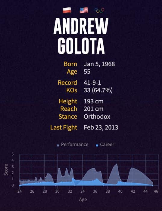Andrew Golota's boxing career