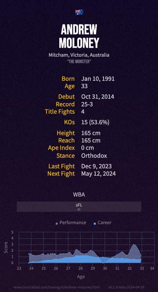 Andrew Moloney's boxing record and stats summarized in an infographic